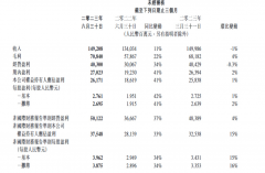 腾讯控股二季度营收 1492 亿元，同比增长 11%