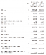 零跑汽车上半年报告：交付 44502 辆同比减少 14.4%