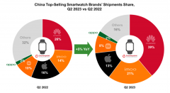Counterpoint：2023Q2 华为智能手表在中国市